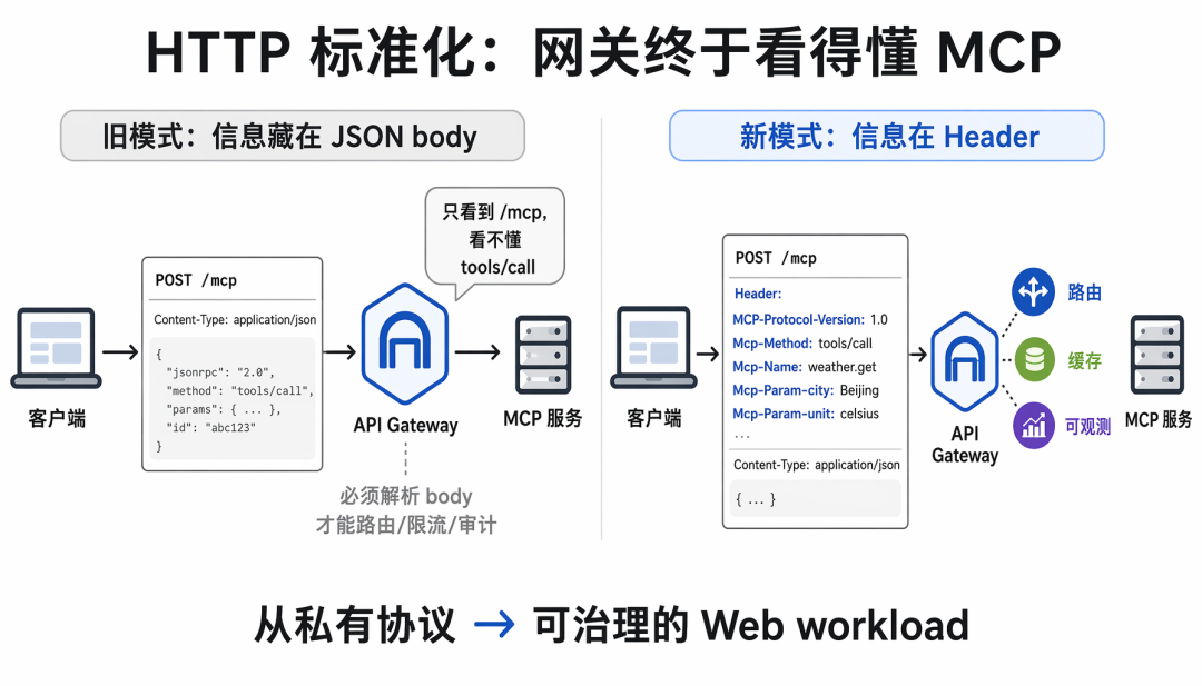 二、HTTP 变得更标准：网关终于看得懂 MCP 插图