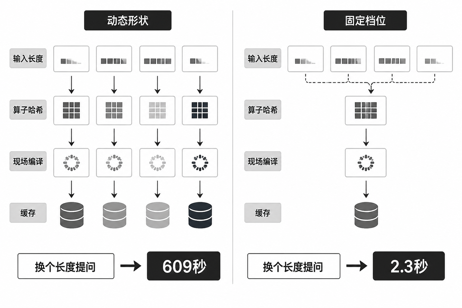 对比图展示动态形状使不同输入长度生成不同算子哈希并反复现场编译，而固定到预设档位后复用同一编译缓存，等待时间从609秒降至2.3秒。