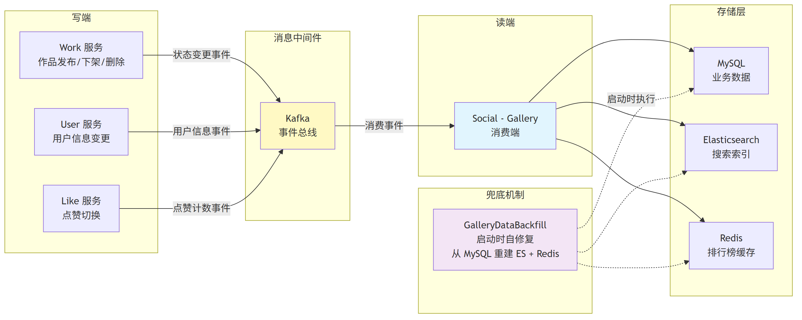 事件驱动架构