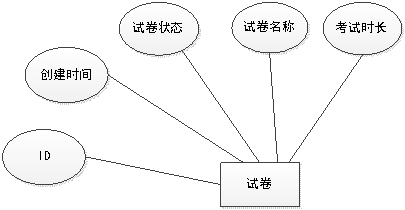 试卷信息实体属性图