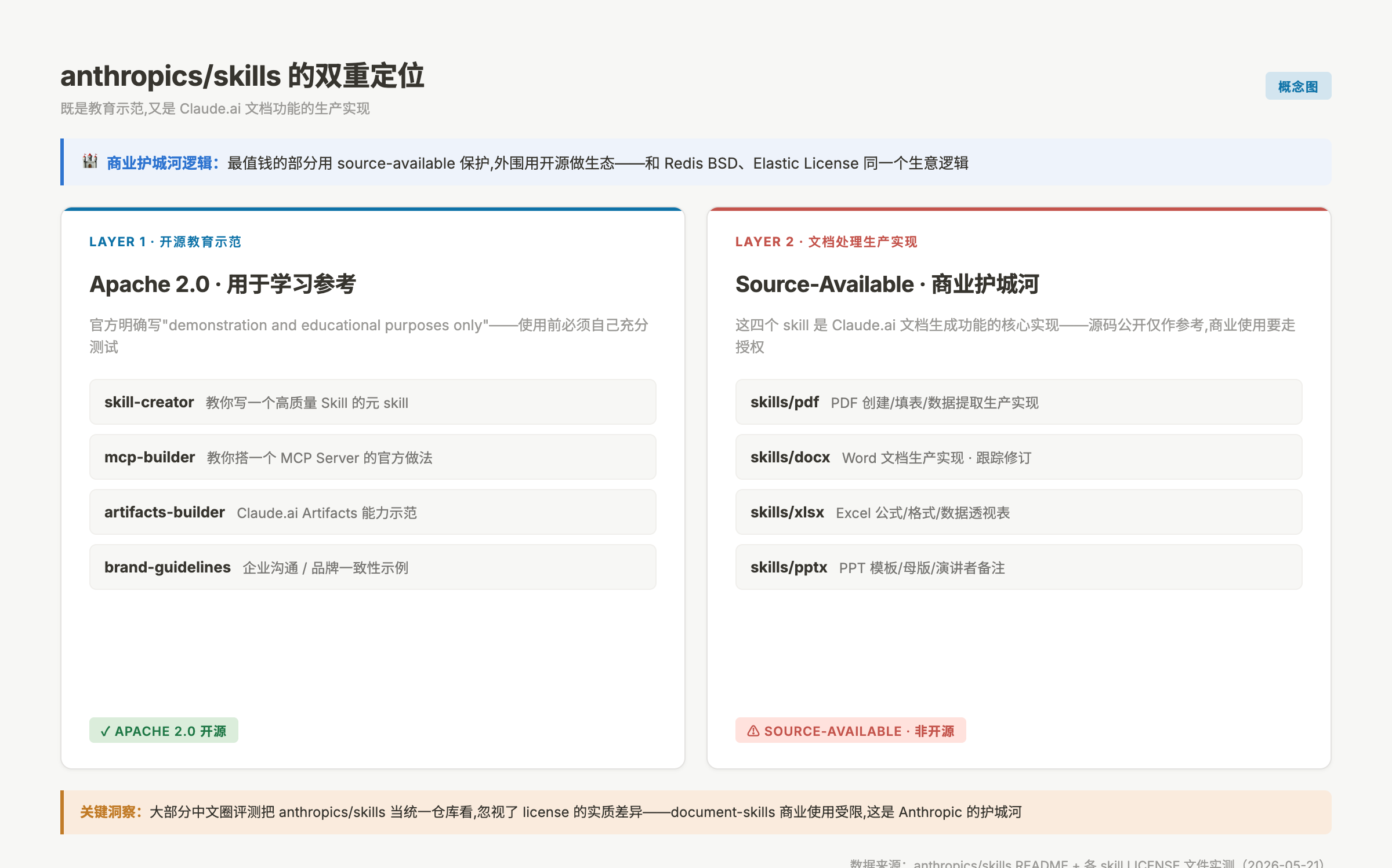 anthropics skills 双重定位：Apache 2.0 教育示范层 + Source-Available 文档处理生产层