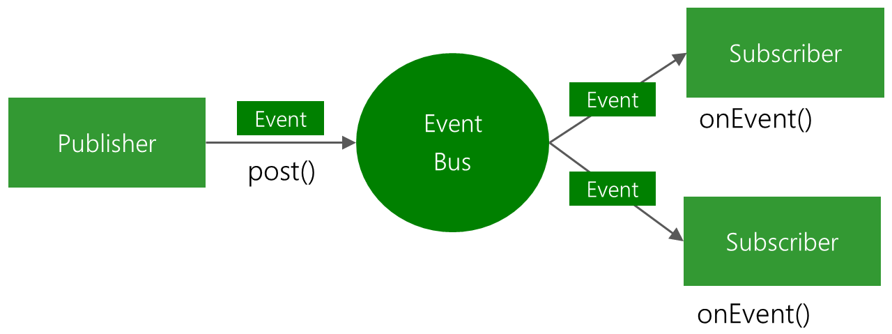 【Android】EventBus的使用及源码分析