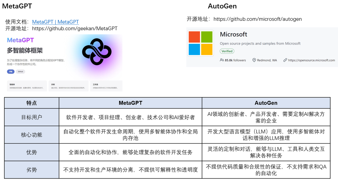 MetaGPT与AutoGen对比