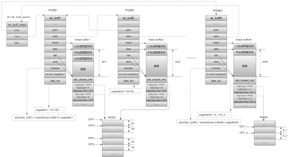 支持聚集分散IO时ip_append_data结果.png