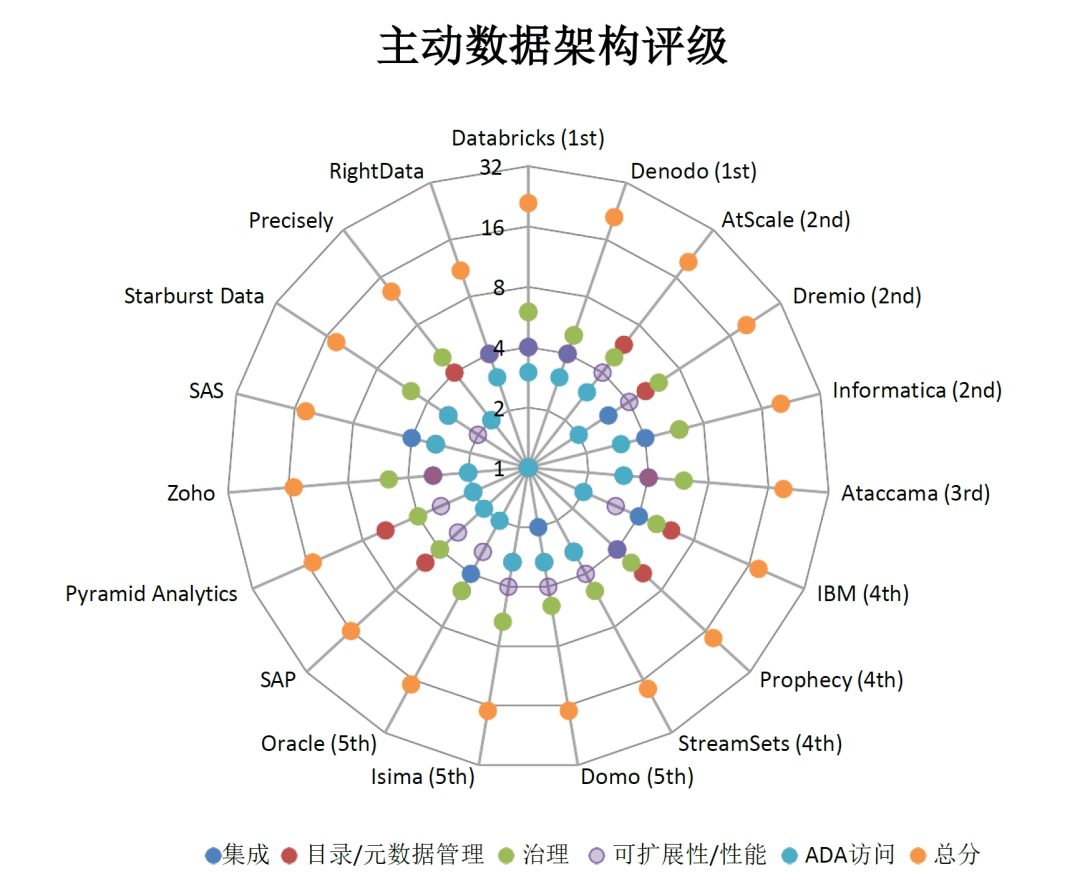 主动数据架构 | 灵活高效、动态优化的数据管理解决方案_dresner-CSDN博客