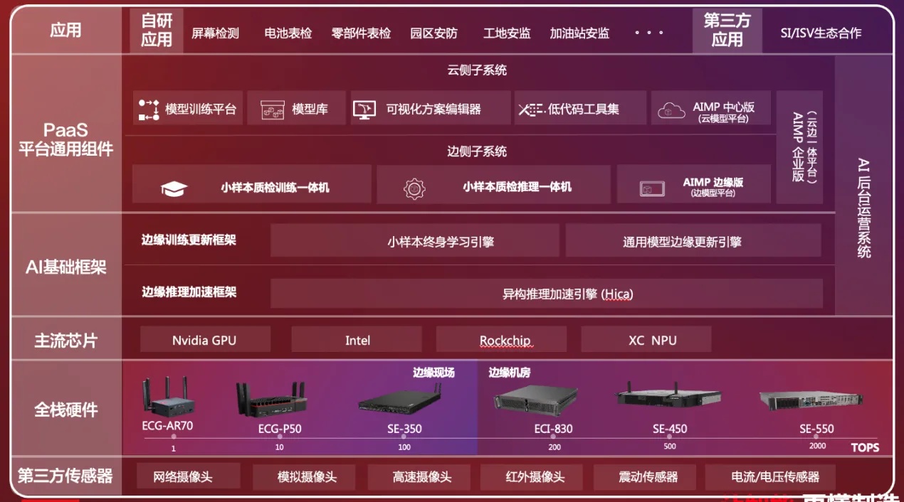 AIStack大模型一体机架构示意图_1