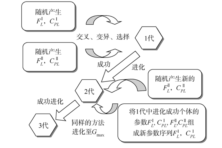 进化计算抽象概念图