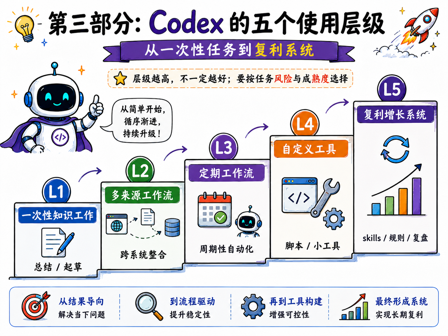 Codex 的五个使用层级简介