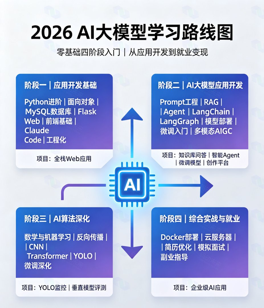 2026年AI大模型学习路线图（技术小白版）.png