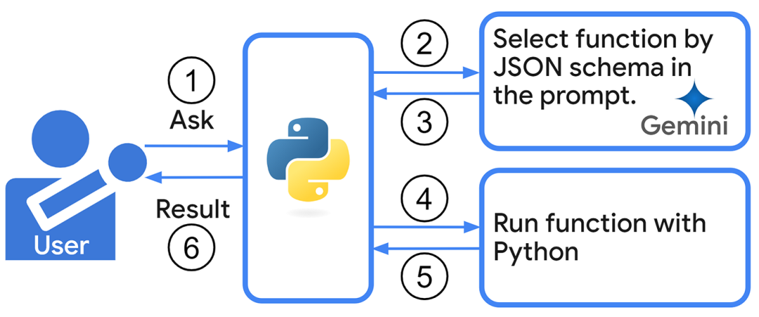Pseudo Function Calling for Gemini API Through Prompt Engineering | by  Kanshi Tanaike | Google Cloud - Community | Medium