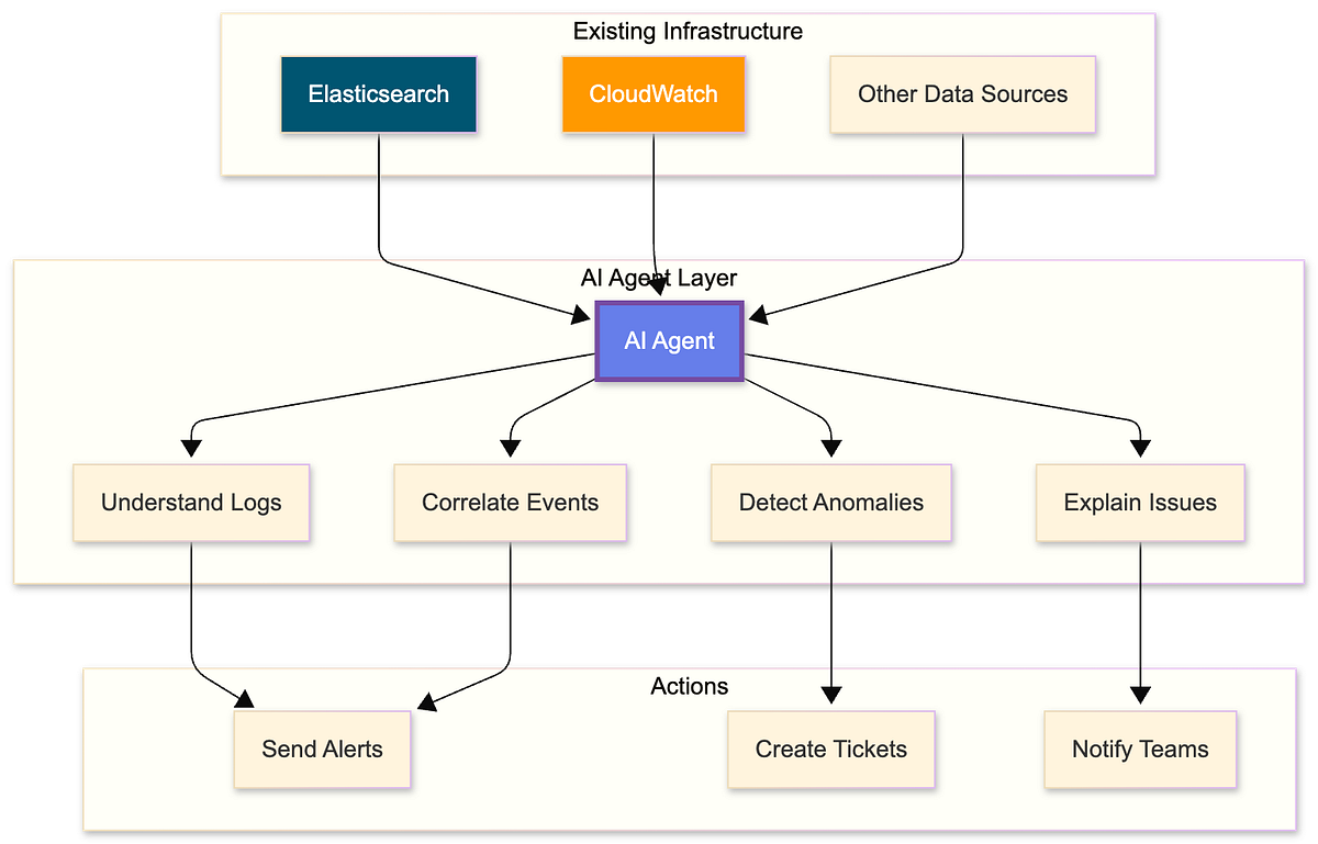 AI Agent for DevOps: How to Build an AI Logging Agent from Scratch | by  Quan Huynh | Stackademic