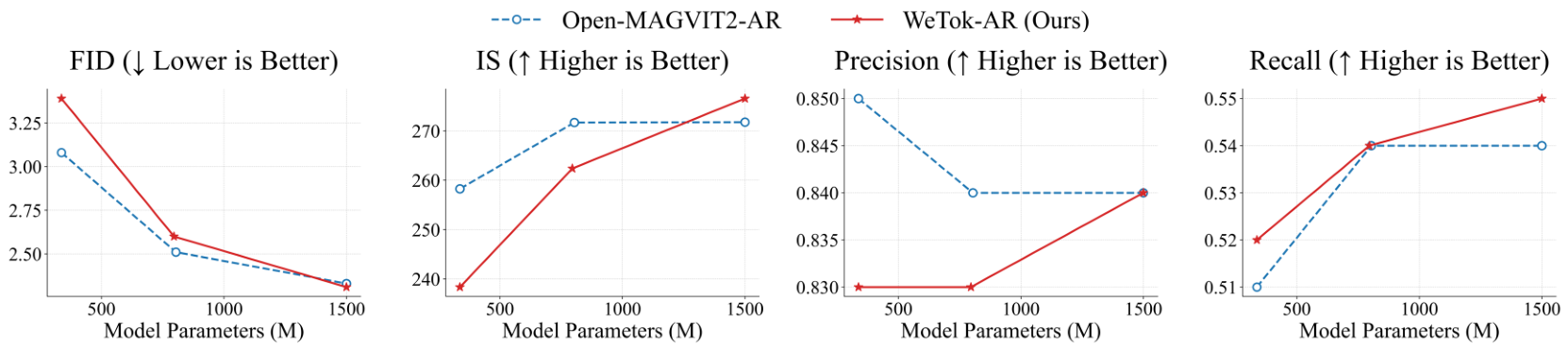 Figure 8: Parameter ablation experiments of the Autoregressive model based on WeTok. Com-significantly with the increase in the number of parameters. significantly with the increase in the number of parameters.