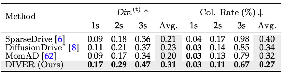 表2. Turning-nuScenes 规划结果