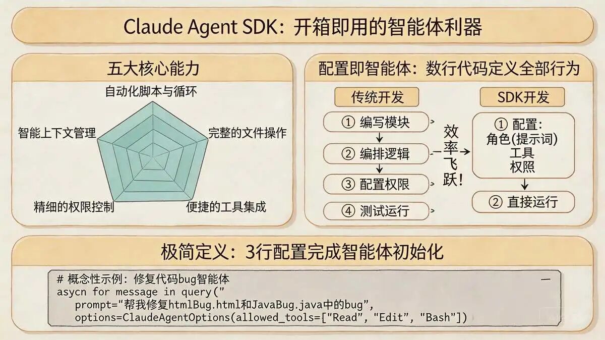 Claude Agent SDK:开箱即用的智能体构建利器