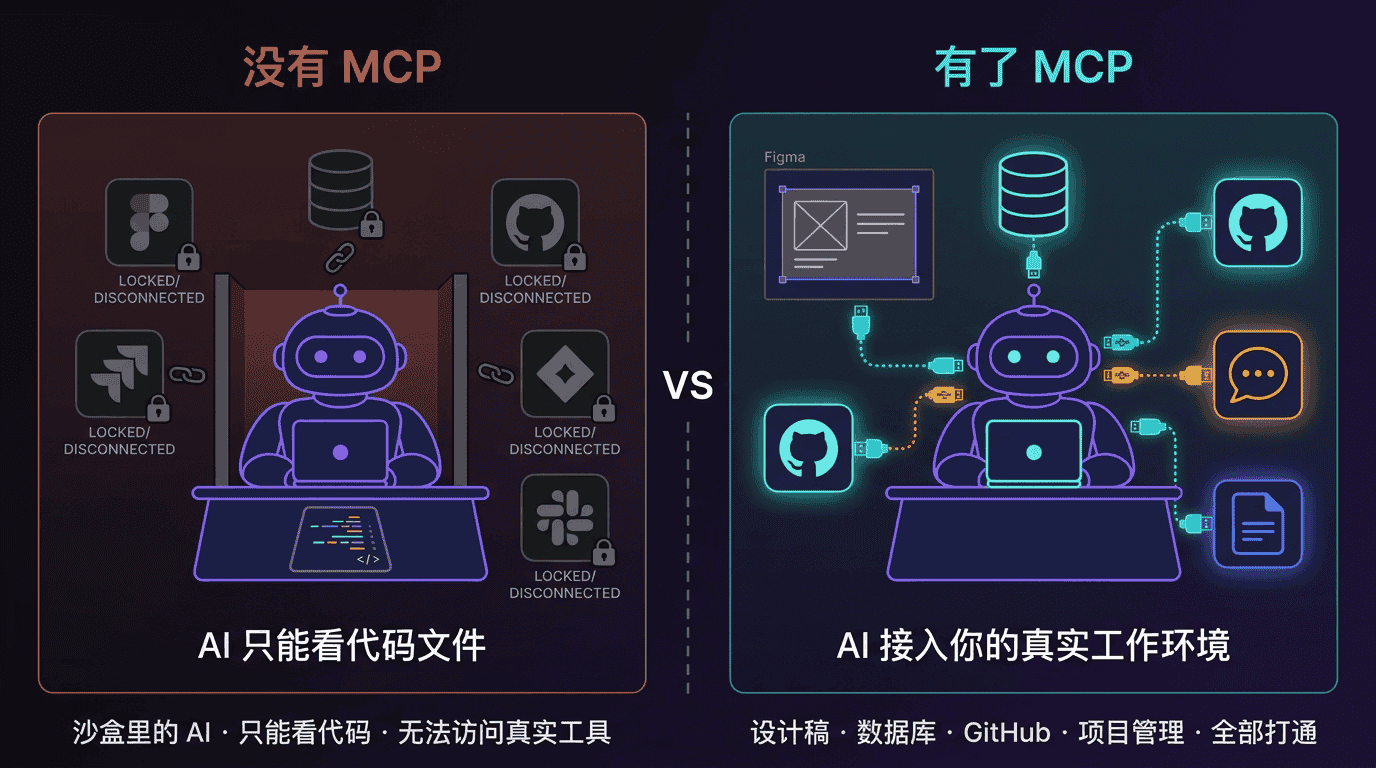 没有 MCP vs 有了 MCP 的对比