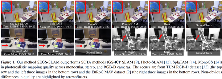 ICCV 2025 SEGS-SLAM：一种结构启发的3DGS+SLAM算法，TUM RGB-D、Replica、EuRoC、Scannet均超过SOTA！_基于3dgs的slam