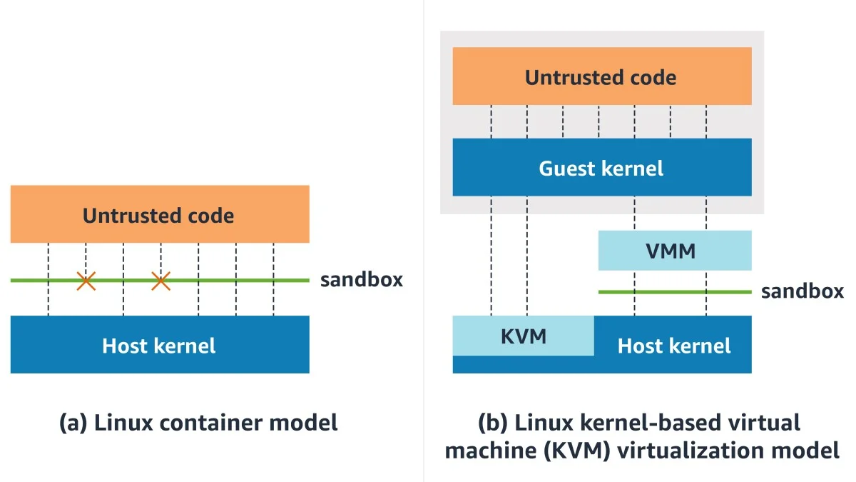 What is AWS Firecracker? The microVM technology, explained | Blog —  Northflank