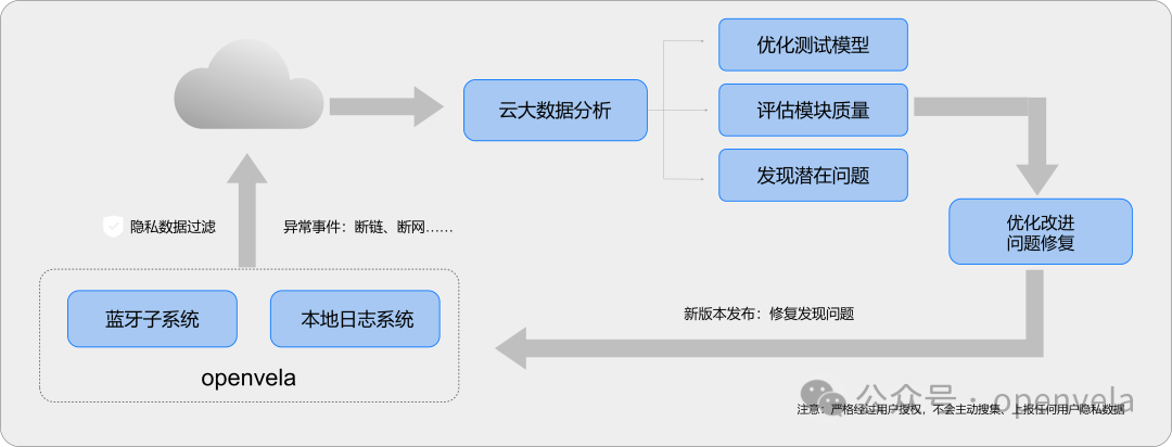 蓝牙问题大数据诊断分析
