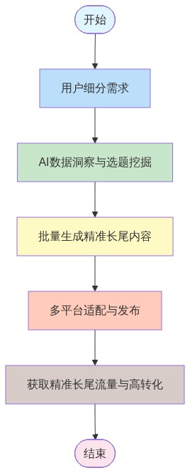 图片来源：01Editor流程图