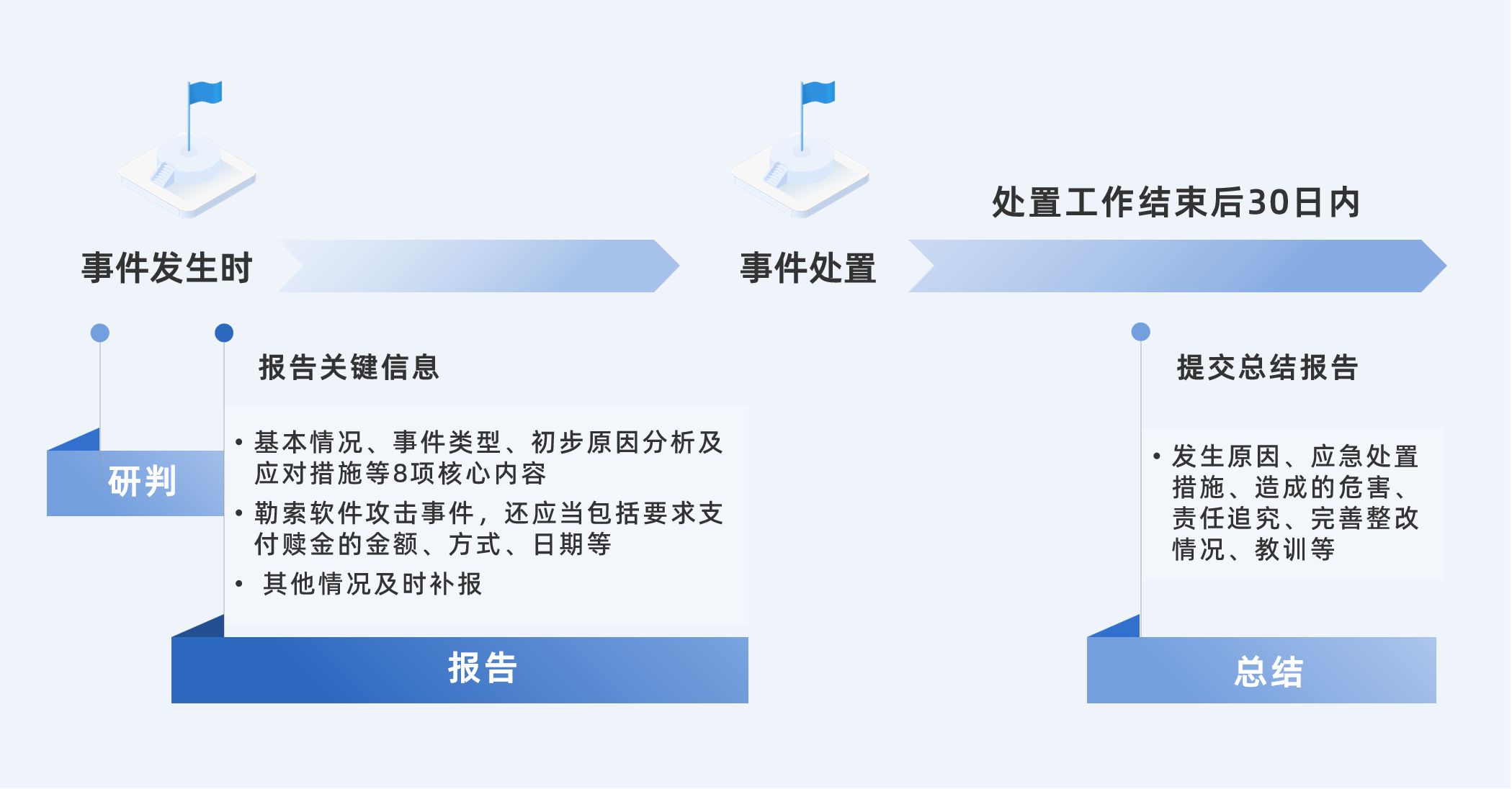 网络安全事件报告全流程