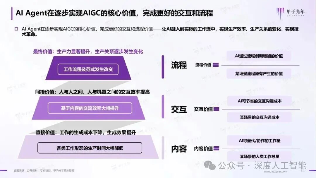 2024中国AI Agent行业研究报告｜附60页PDF文件下载 - 专知VIP