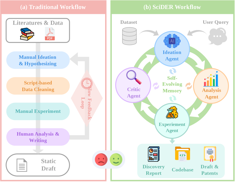 图1:传统科研流程 vs SciDER工作流