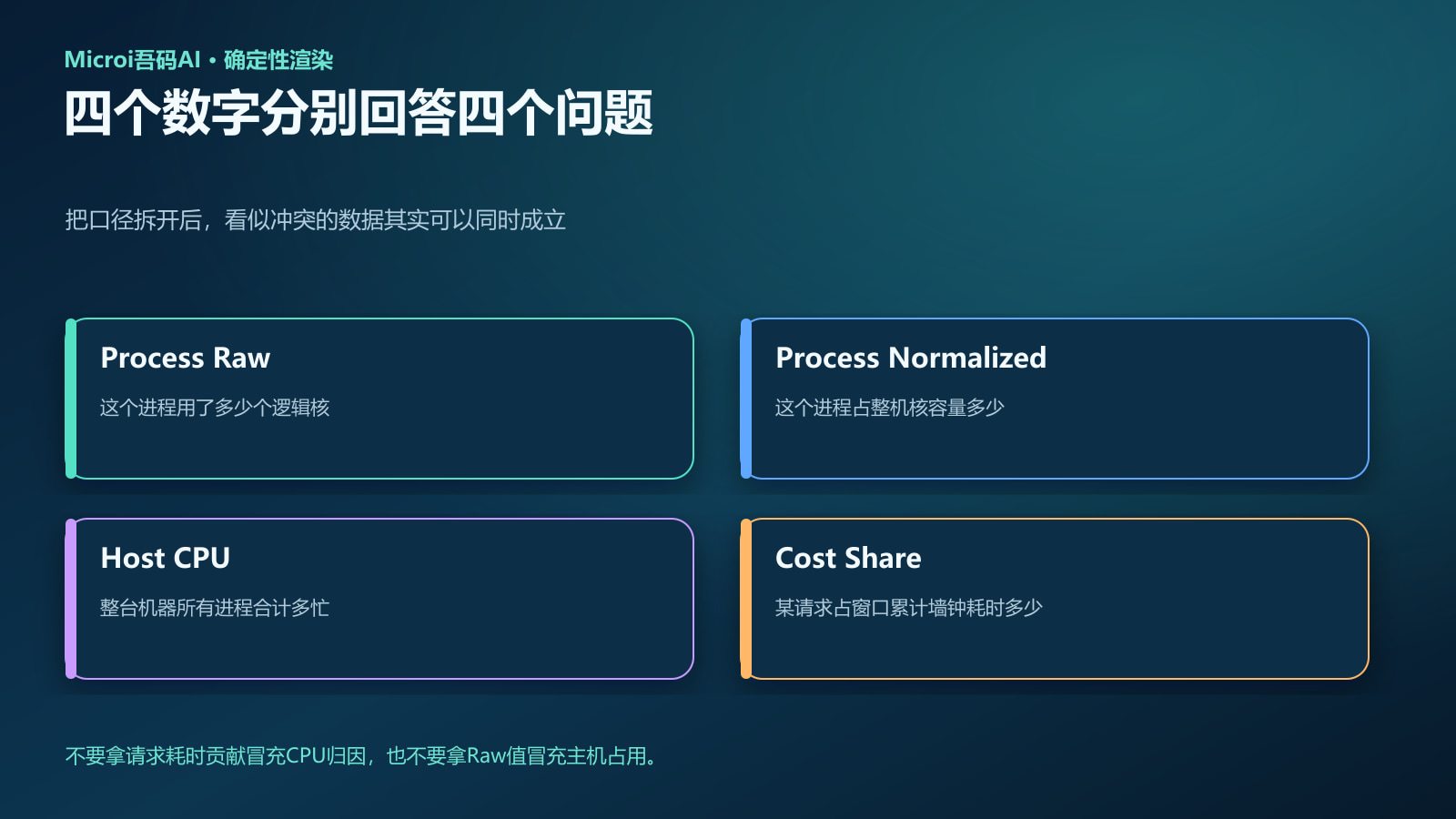 原始进程CPU归一化CPU主机CPU与耗时贡献四种口径