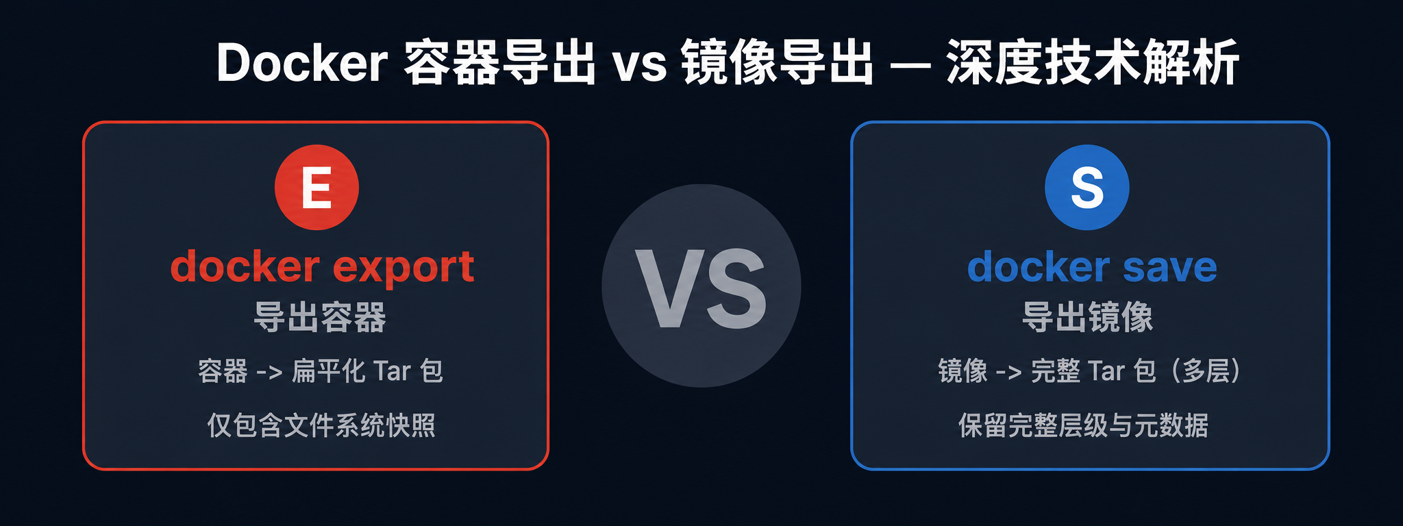Docker Export vs Save - 封面横幅