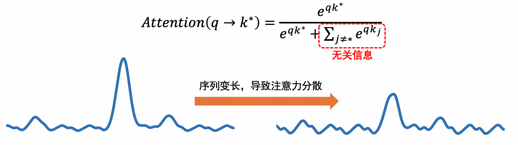 图6：Attention在长序列下存在信噪比下降的问题