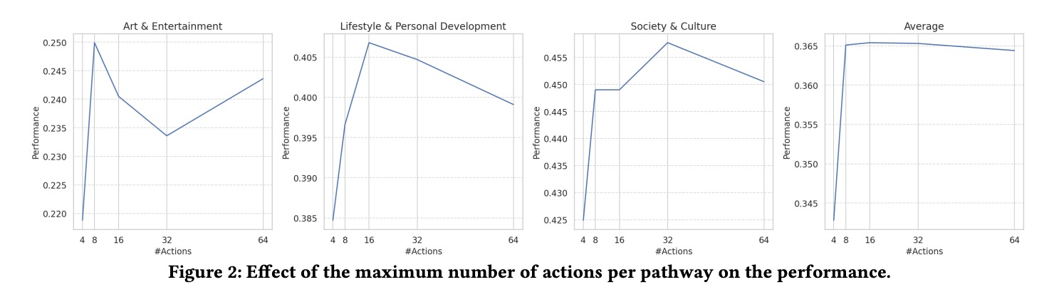 路径长度与问答质量关系曲线