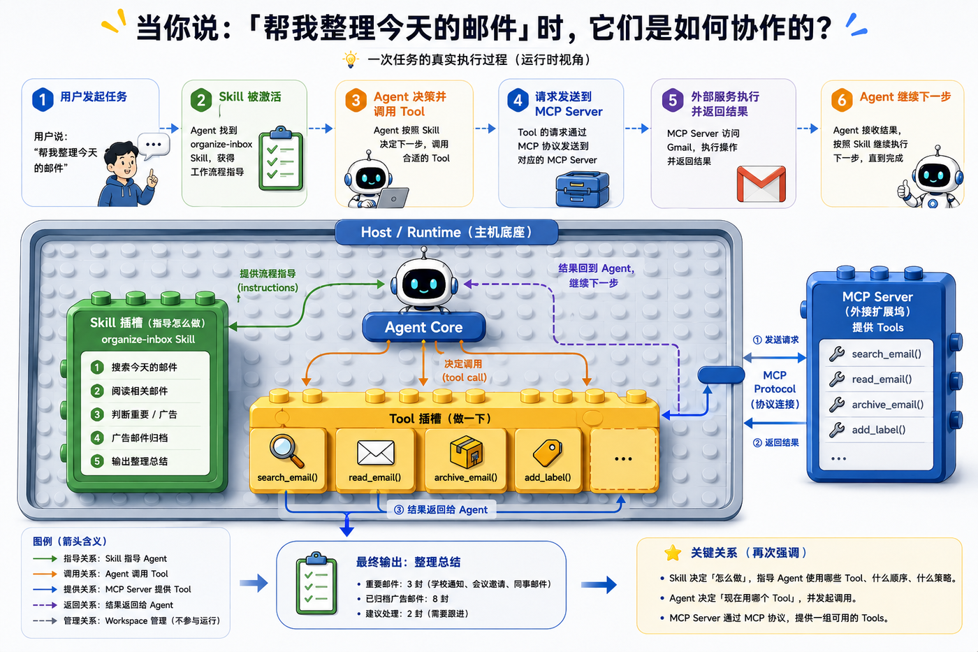 整理邮箱的运行过程：Skill 指导 Agent，Agent 调用 Tool，MCP Server 提供其中一部分 Tool