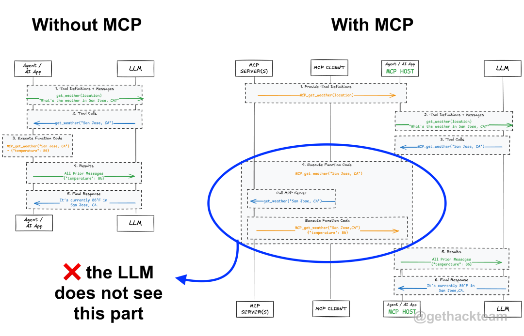 Tool Calling as seen by a LLM