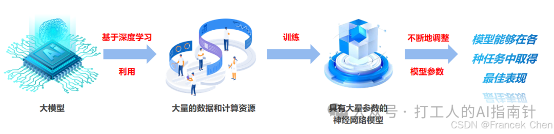 图9 大模型基本工作原理示意图