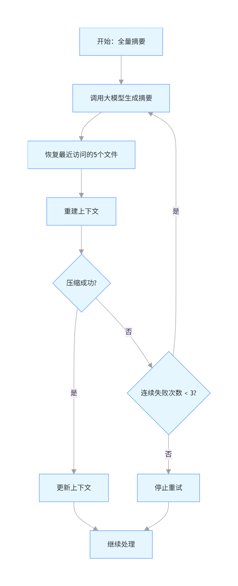 第五步：全量摘要