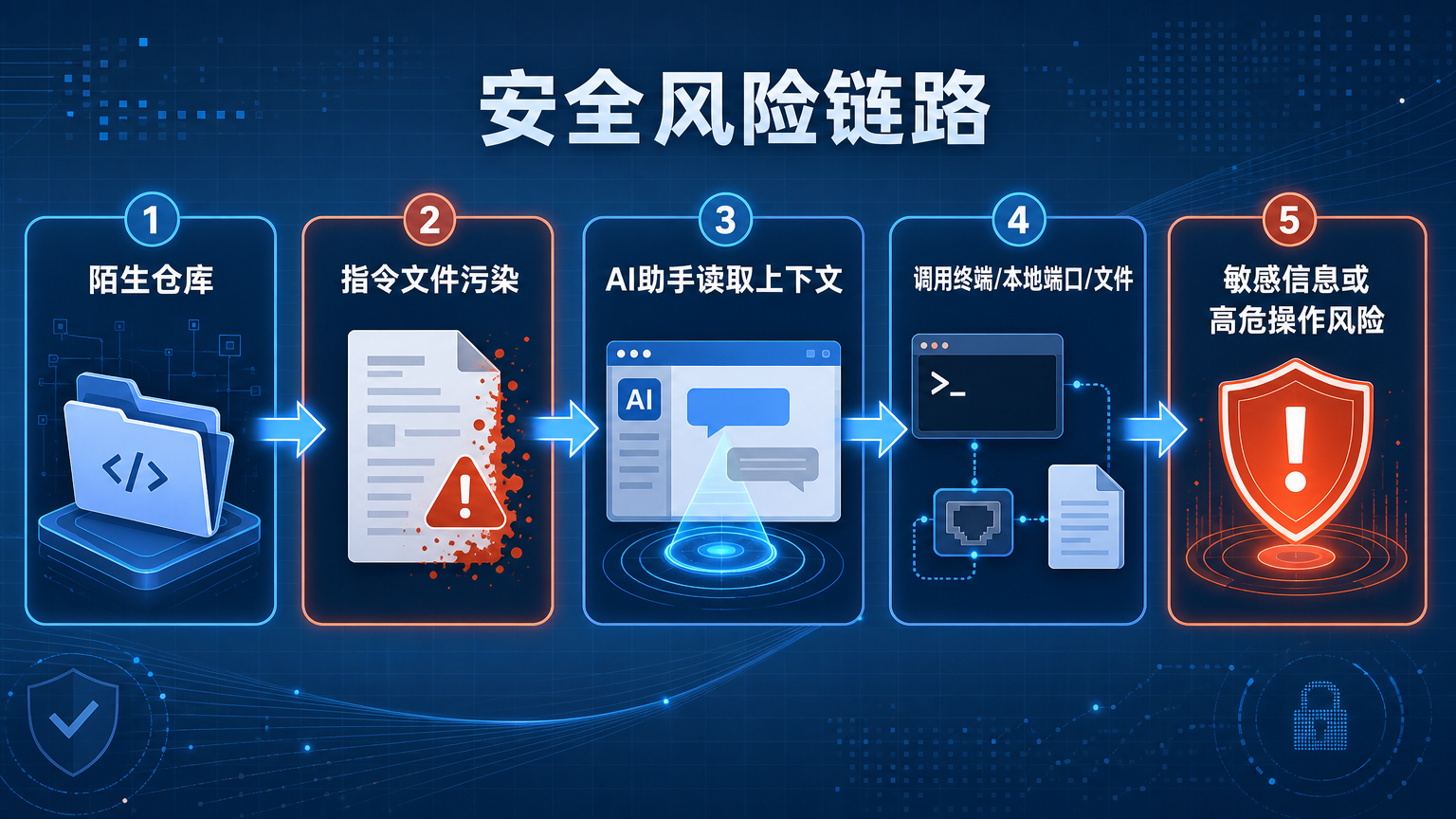 安全风险链路图：从陌生仓库到高危操作风险