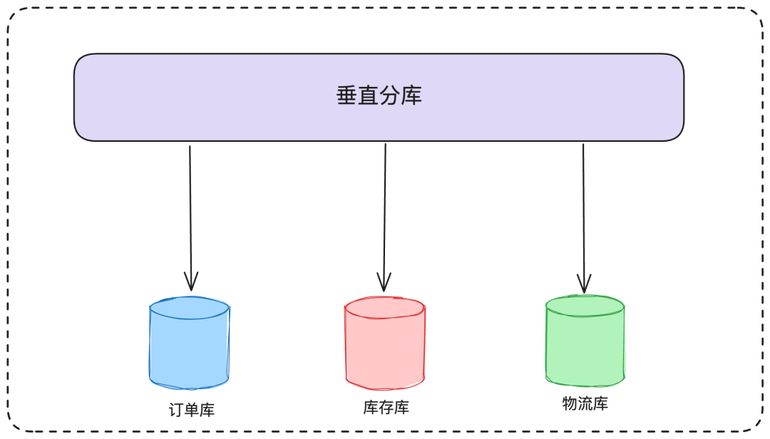 垂直分库