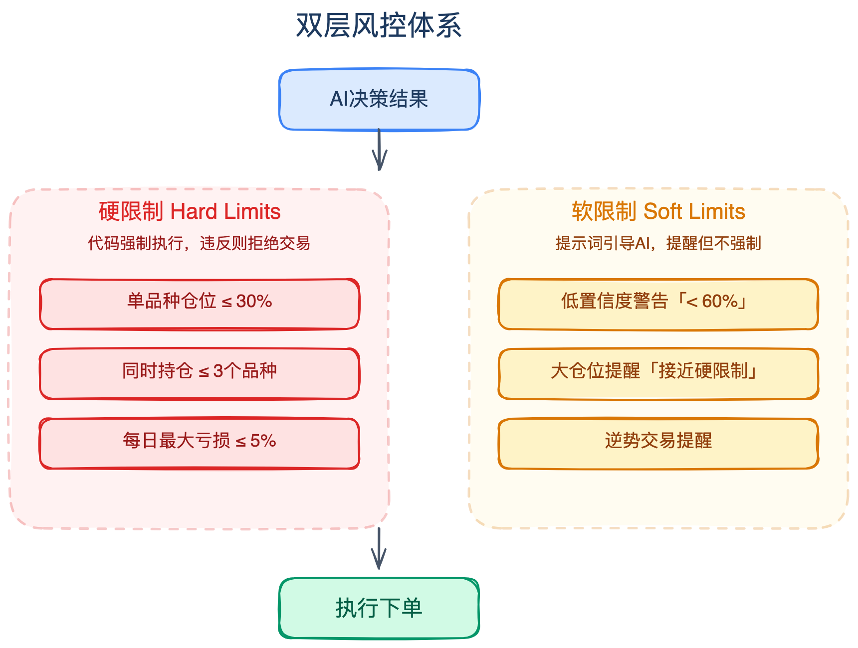 双层风控体系