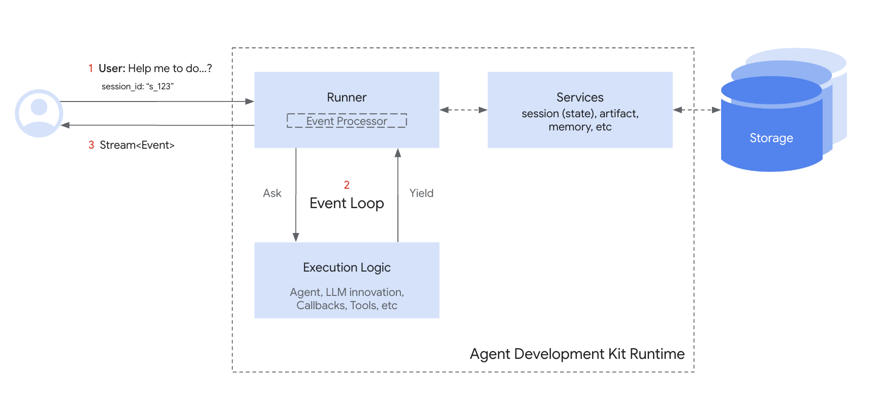 Session lifecycle