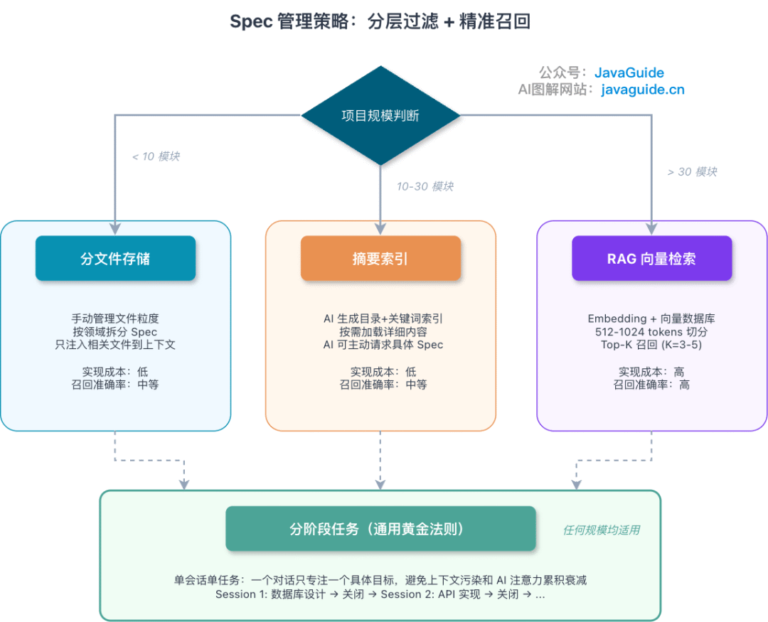 Spec 管理策略：分层过滤 + 精准召回