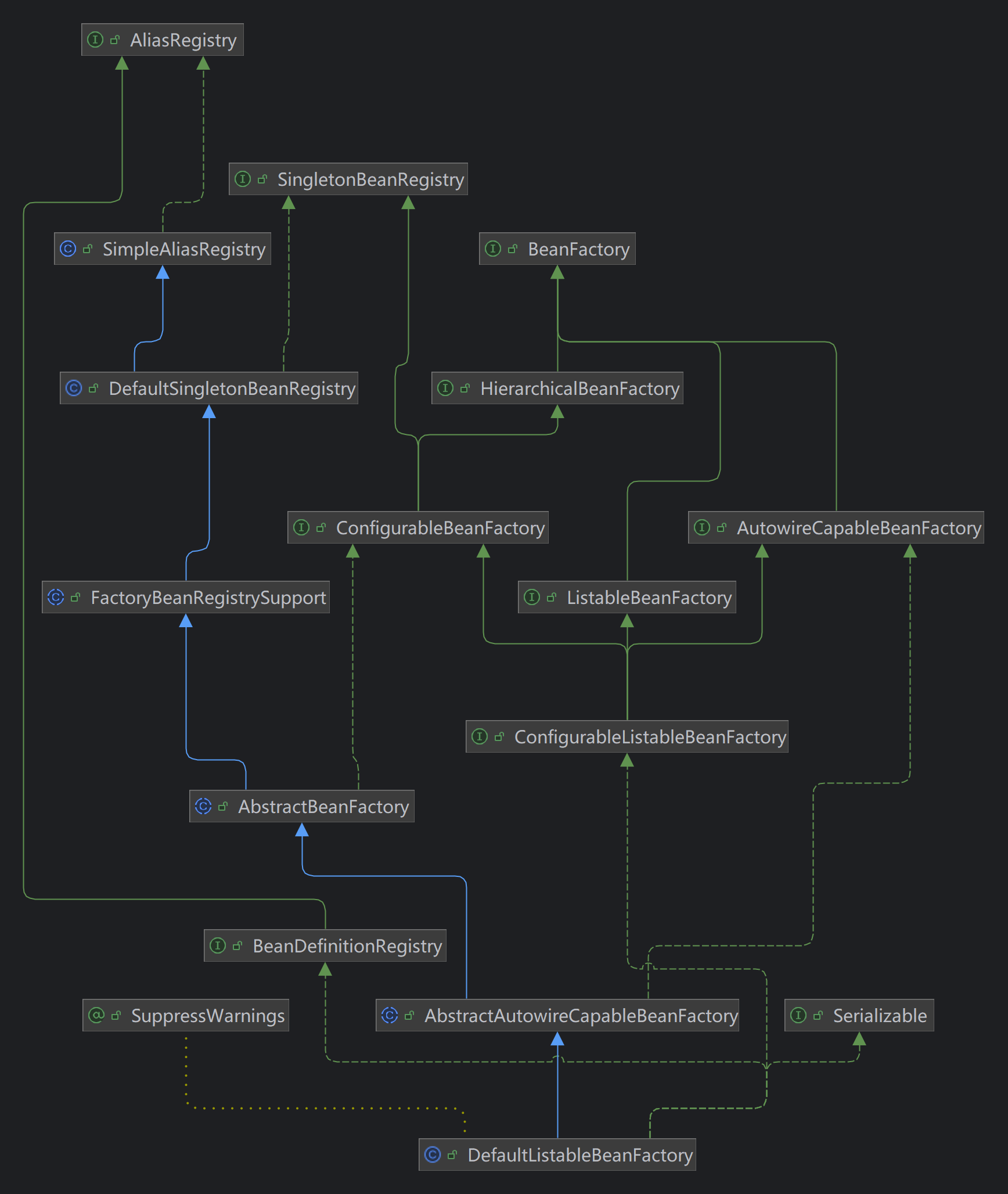 DefaultListableBeanFactory继承结构图