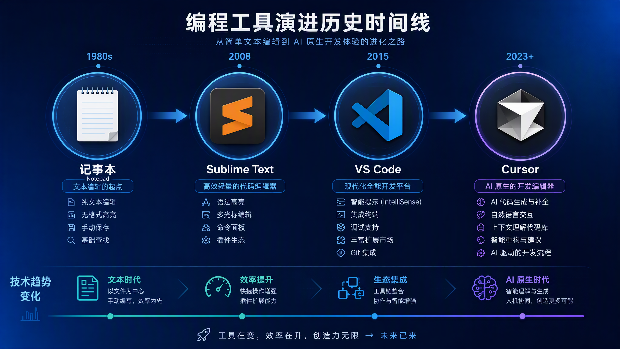 编程工具演进时间线：从记事本到AI原生编辑器