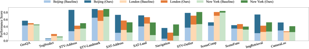 从一个城市(北京)学到的知识可以直接推广到其他城市(伦敦和纽约)。在该图中,基线是 VILA1.5 - 8b,而UrbanLLaVA仅使用来自北京的城市指令数据进行训练