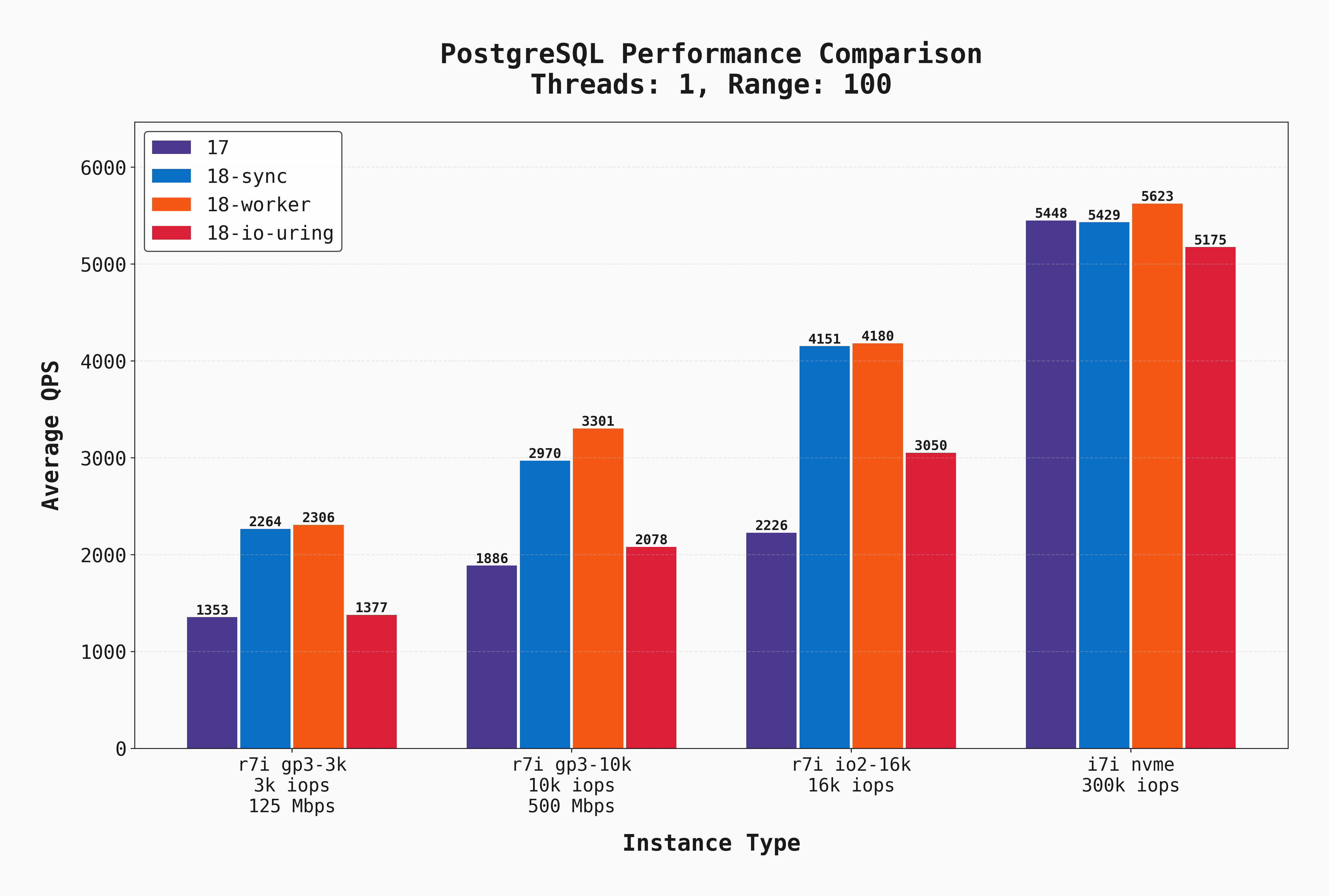QPS benchmark results on 1 connection and scan=100