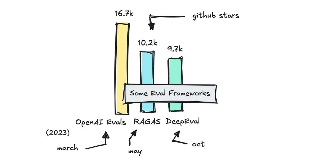 Different evaluation frameworks, github stars and release date