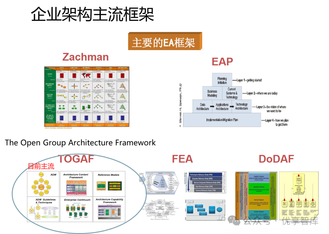 企业架构和IT战略规划项目：企业架构的作用、企业架构框架、IT战略规划的设计实践、企业架构及IT战略实施过程中的问题及策略_it战略规划框架 ...