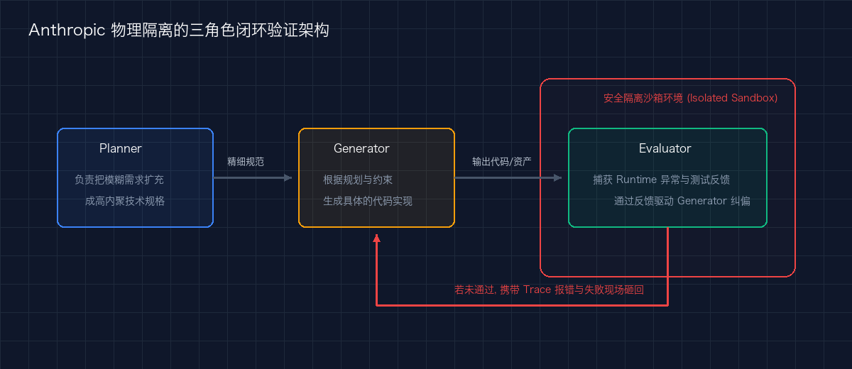 Anthropic 三角色闭环验证架构