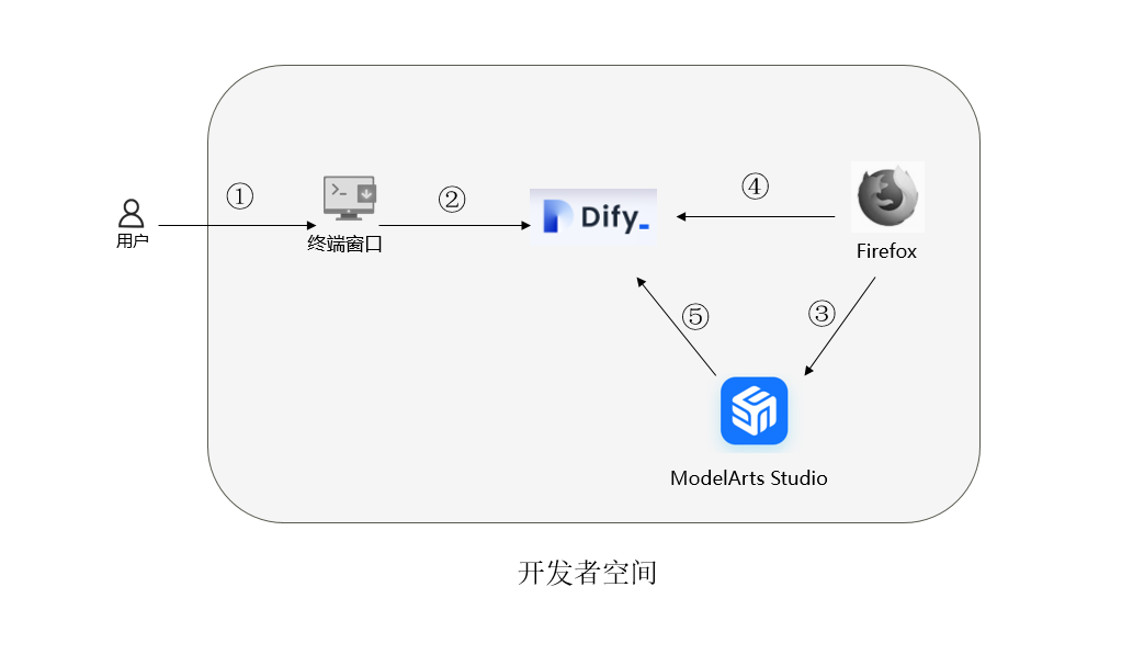 华为开发者空间部署Dify，构建儿科医生智能应用_DeepSeek
