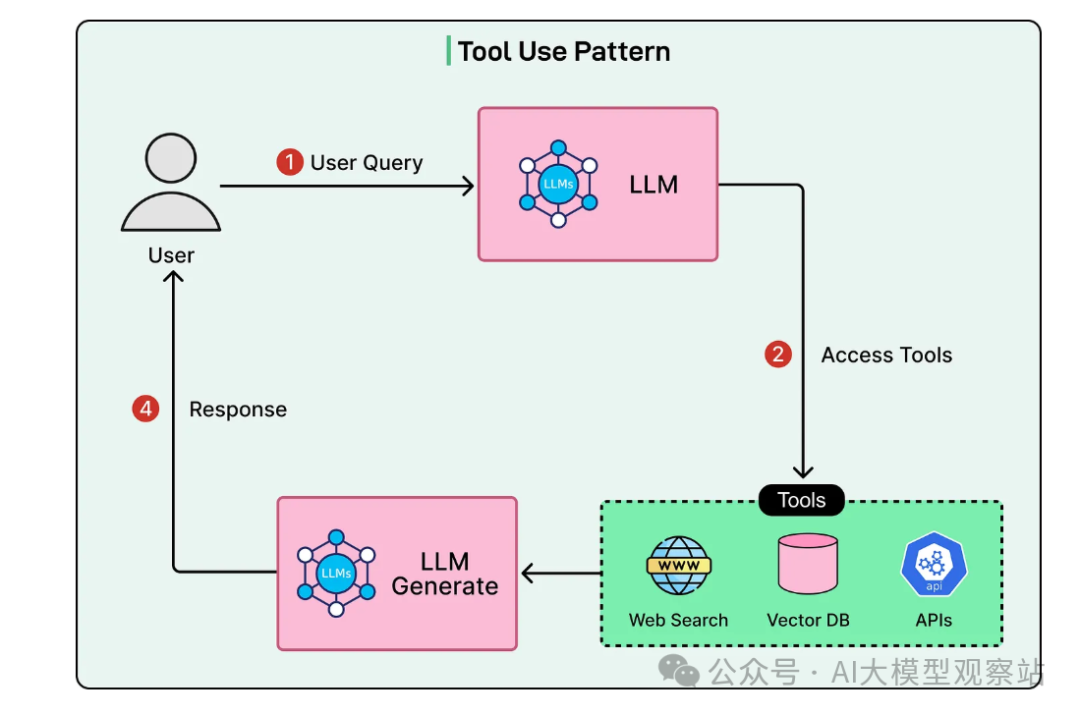 https://blog.bytebytego.com/p/top-ai-agentic-workflow-patterns