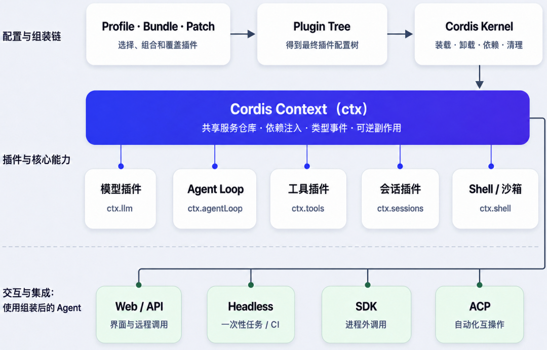 构建私有 AI Coding 平台：Pi、DSH、Codex Harness 扩展能力对比与选型。-CSDN博客