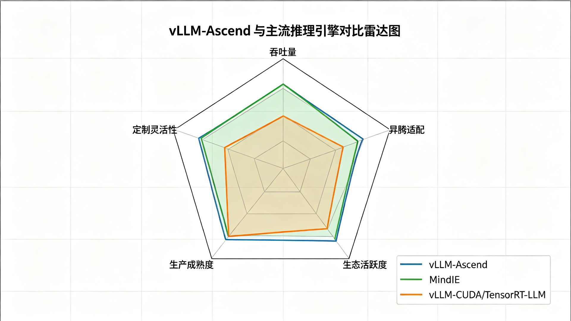 竞品对比雷达图